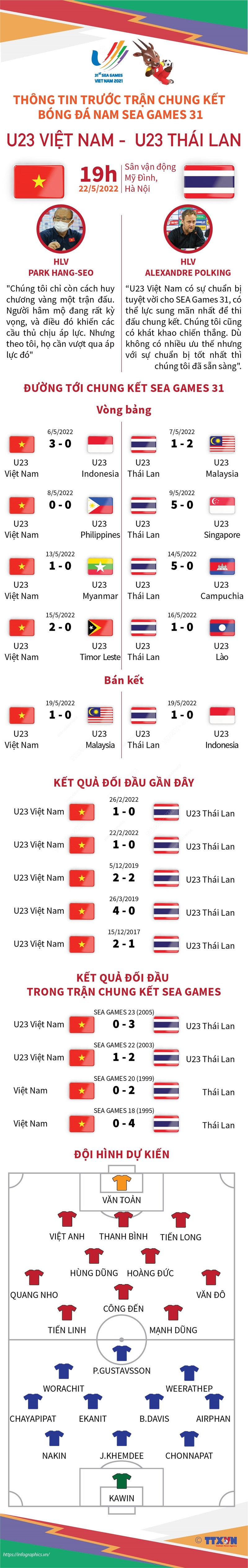 Thông tin trước trận chung kết bóng đá nam SEA Games 31 giữa U23 Việt Nam và U23 Thái Lan