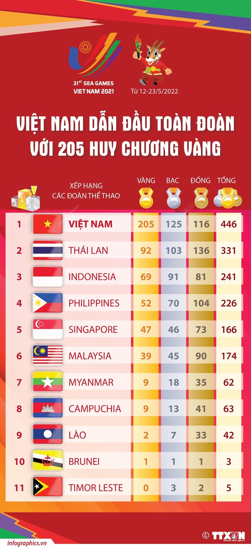 SEA Games 31: Việt Nam dẫn đầu toàn đoàn với 205 Huy chương Vàng