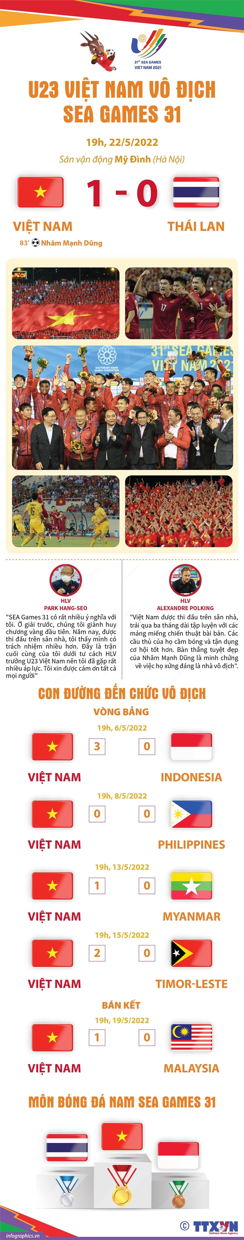 SEA Games 31: Các 