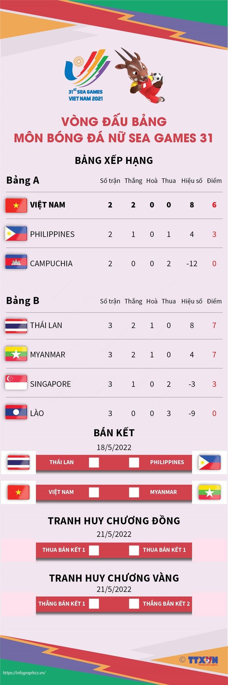 Vòng đấu bảng môn bóng đá nữ SEA Games 31