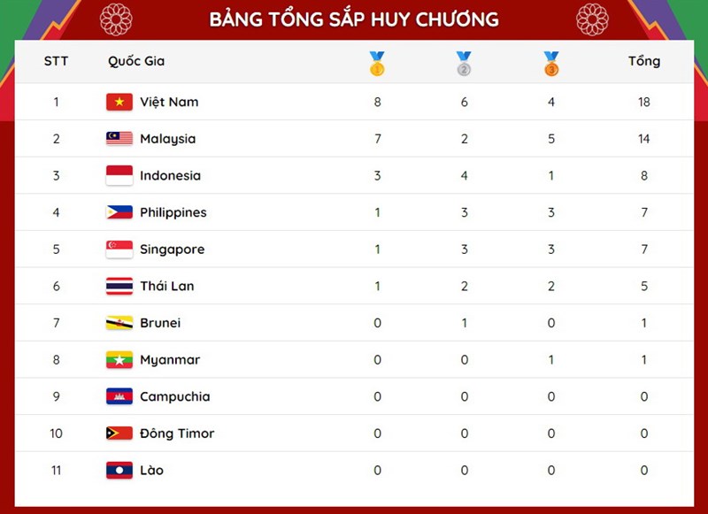 Viet Nam vuot qua Malaysia tren bang tong sap huy chuong SEA Games 31 hinh anh 1
