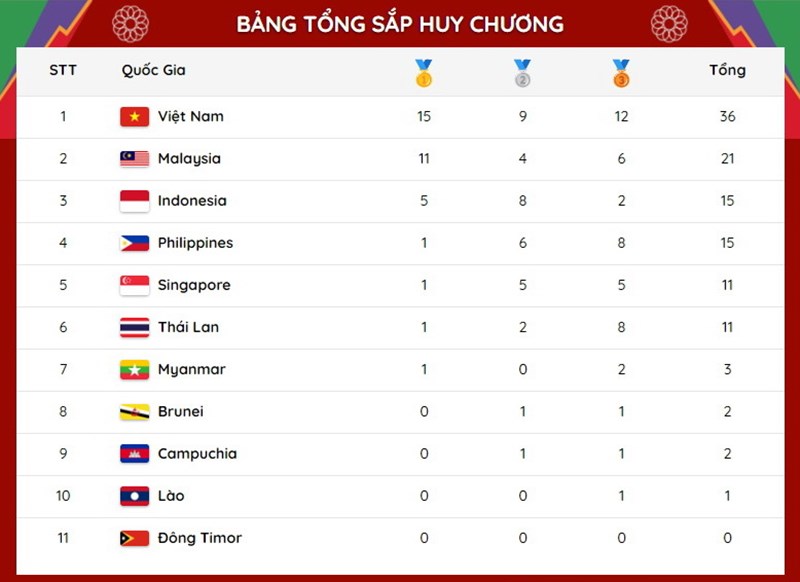 Bang tong sap huy chuong SEA Games 31 chieu 13/5: Viet Nam tang toc hinh anh 2