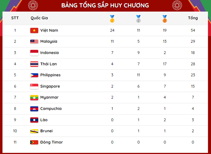 Bang tong sap huy chuong SEA Games 31: Viet Nam bo xa Malaysia 13 HCV hinh anh 1