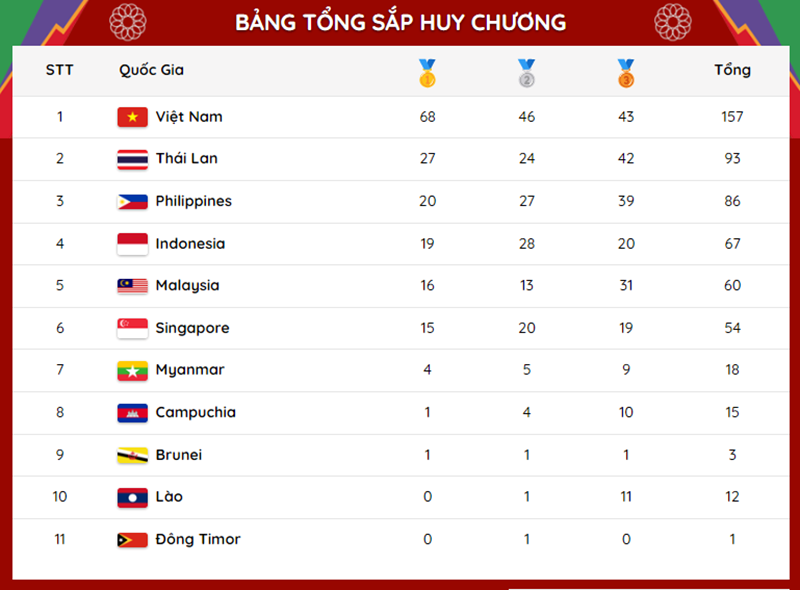Bang tong sap huy chuong SEA Games 31: Viet Nam hon Thai Lan 41 HCV hinh anh 1