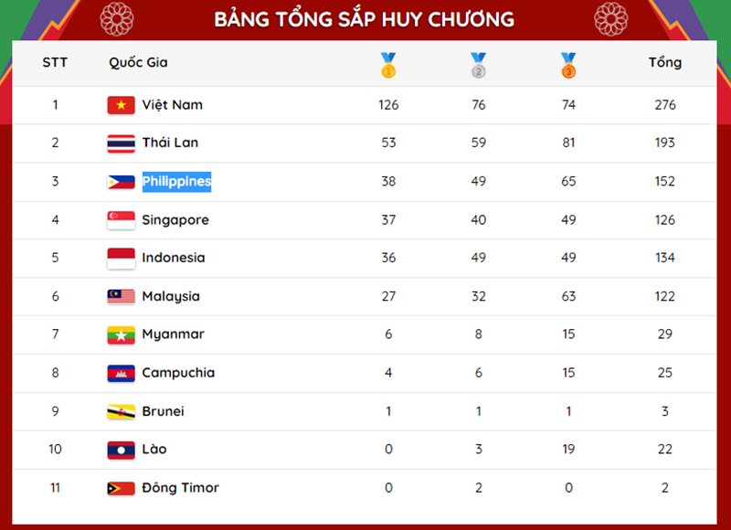 Bang tong sap huy chuong SEA Games 31: Viet Nam hon Thai Lan 73 HCV hinh anh 2