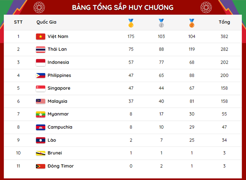 Bang tong sap huy chuong SEA Games 31: Viet Nam hon Thai Lan 100 HCV hinh anh 2