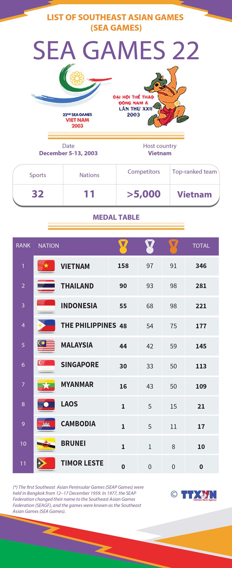 List of Southeast Asian Games: SEA Games 22 hinh anh 1