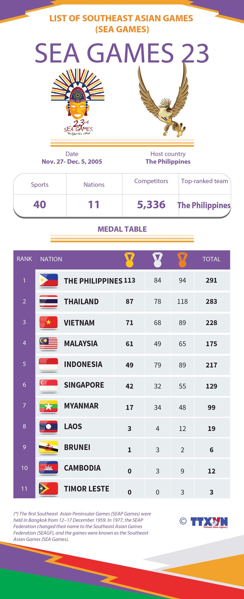 List of Southeast Asian Games: SEA Games 23 hinh anh 1