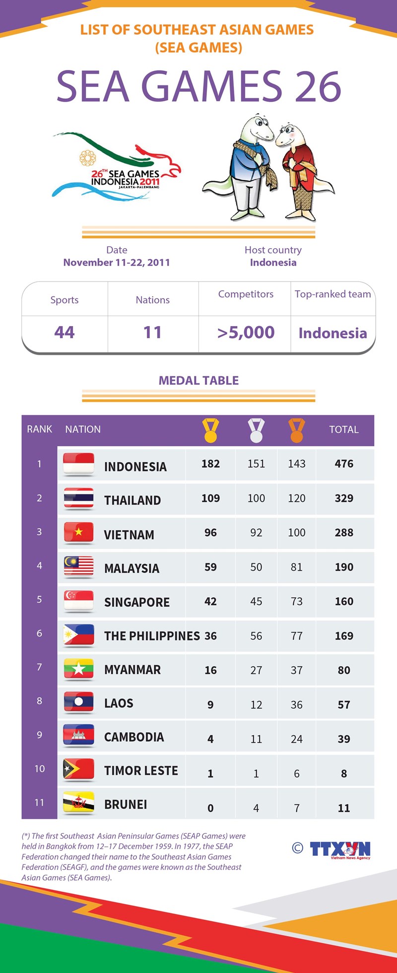 List of Southeast Asian Games: SEA Games 26 hinh anh 1