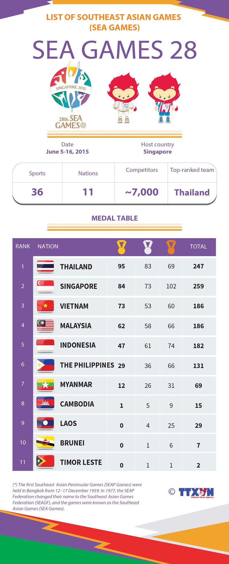 List of Southeast Asian Games: SEA Games 28 hinh anh 1