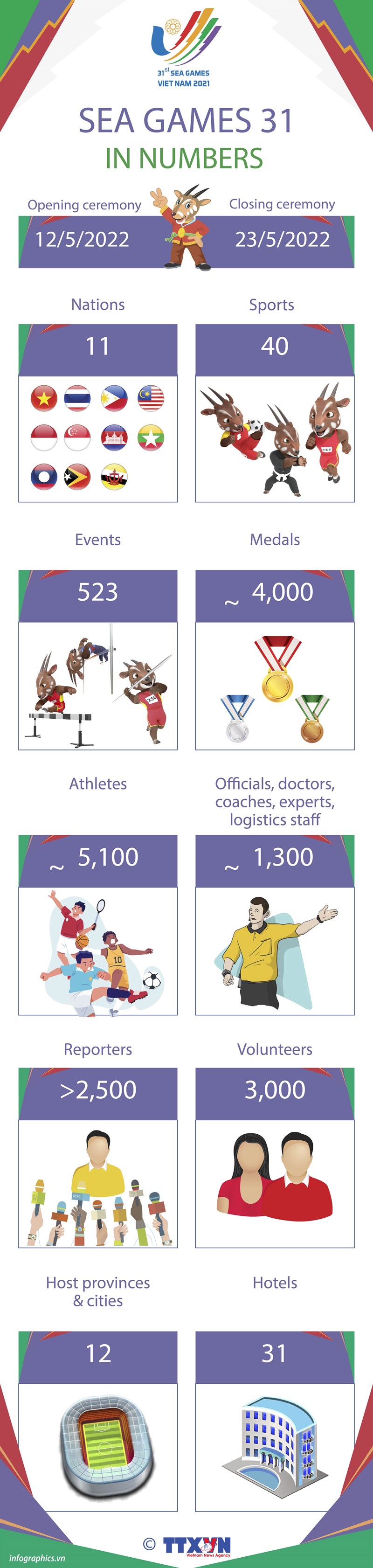 SEA Games 31 in numbers hinh anh 1